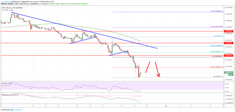 Ripple (XRP) Price Remains In Strong Downtrend Versus Bitcoin (BTC)