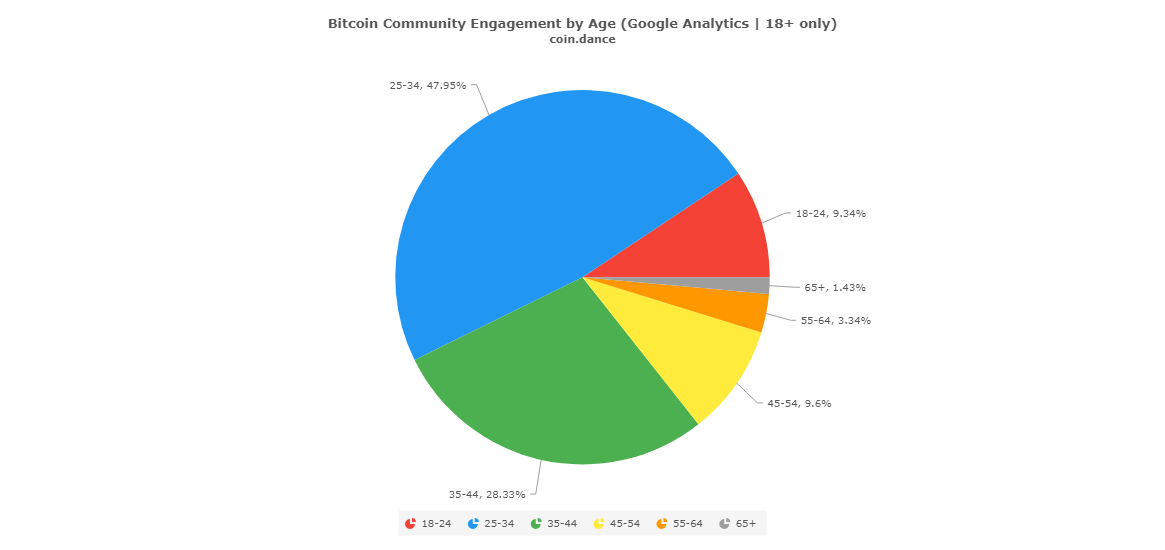 coin-dance-demographics-age