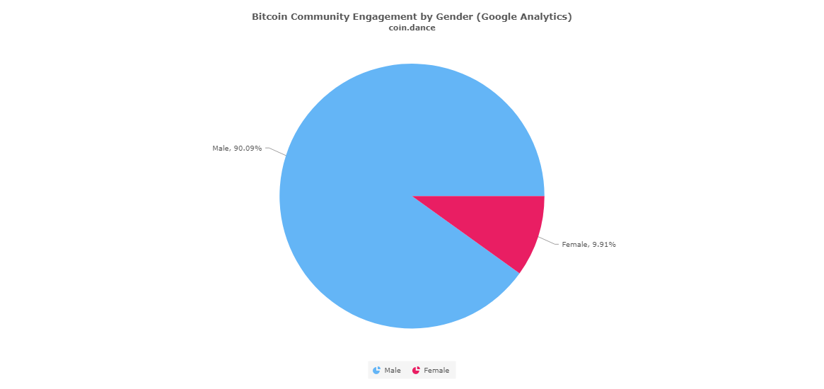 Bitcoin users by gender