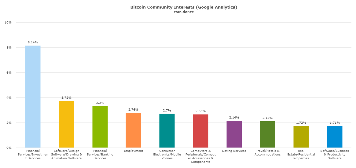 Coindance Bitcoin demographics interests 